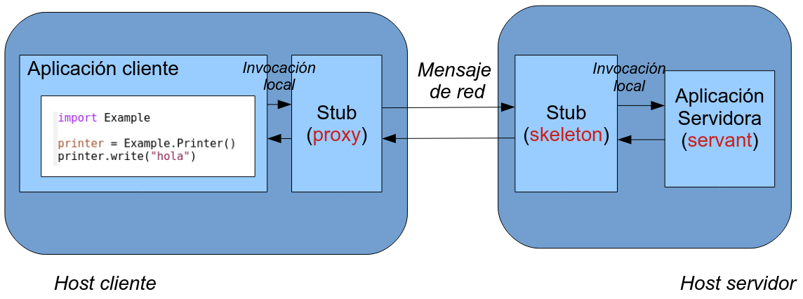 Invocación remota